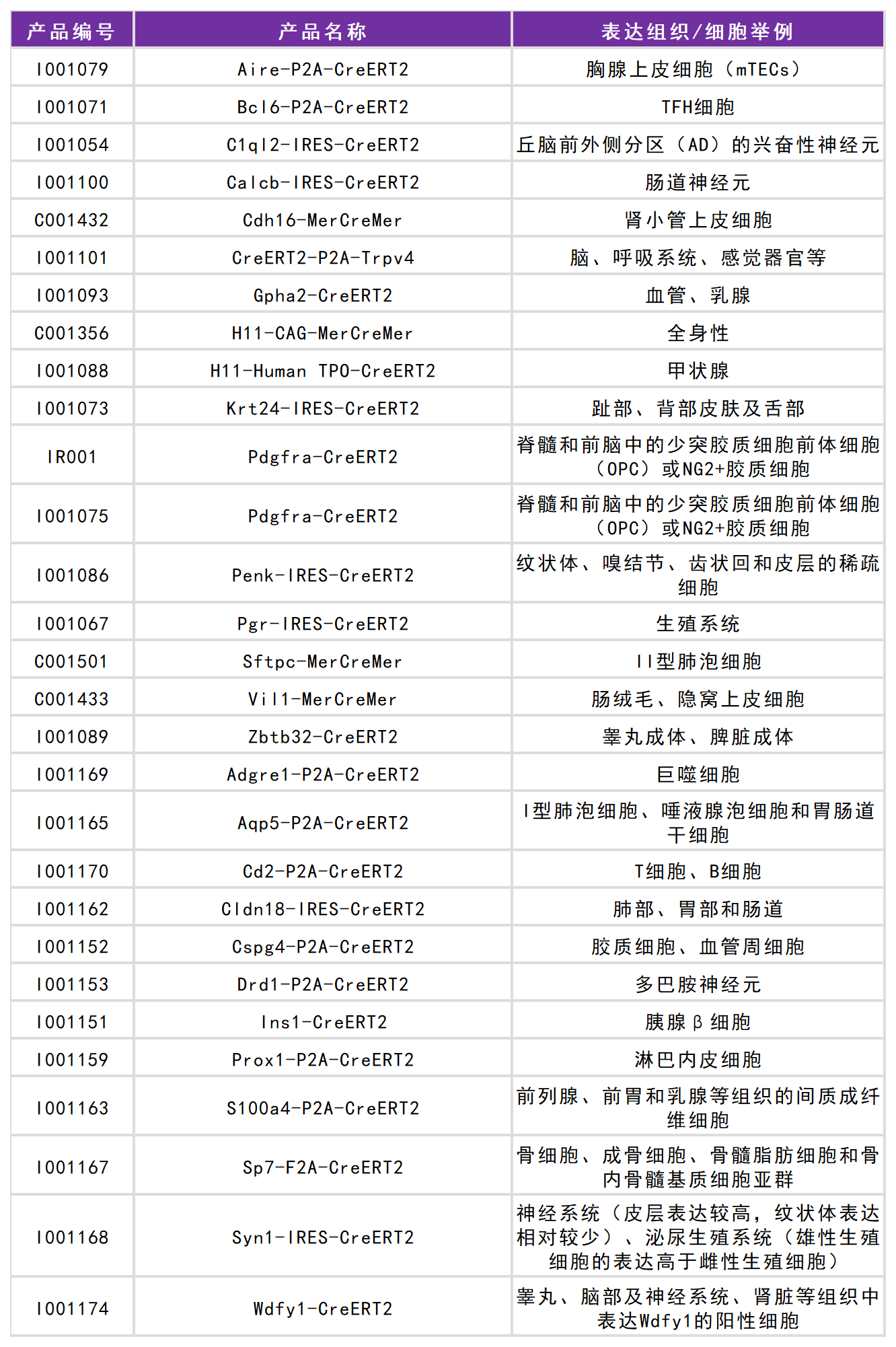 賽業(yè)生物工具鼠列表